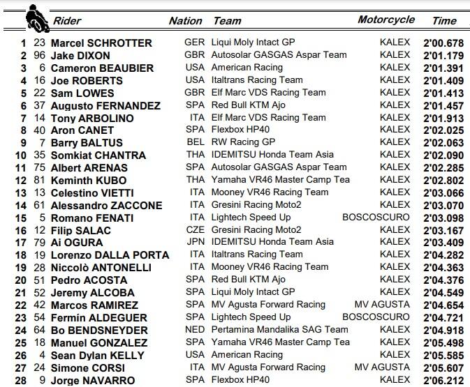 Portimao, Moto2: i risultati delle prove libere