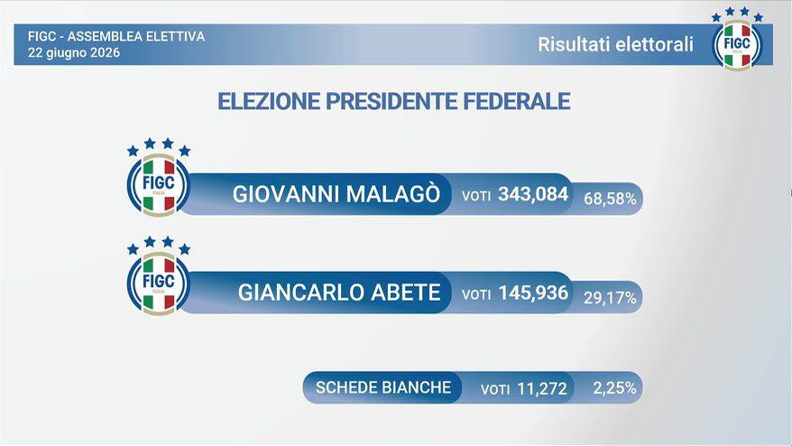 Figc, Giovanni Malagò è il nuovo presidente
