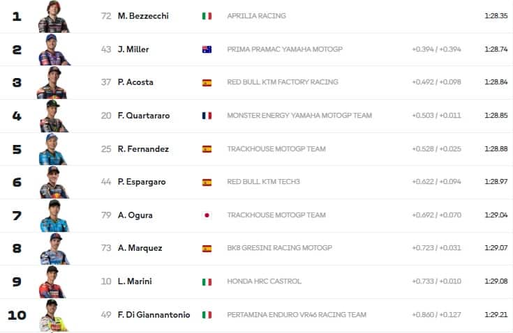 GP Australia: i risultati del Warm up