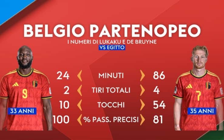 Belgio-Egitto, com’è andato il debutto di Lukaku e De Bruyne