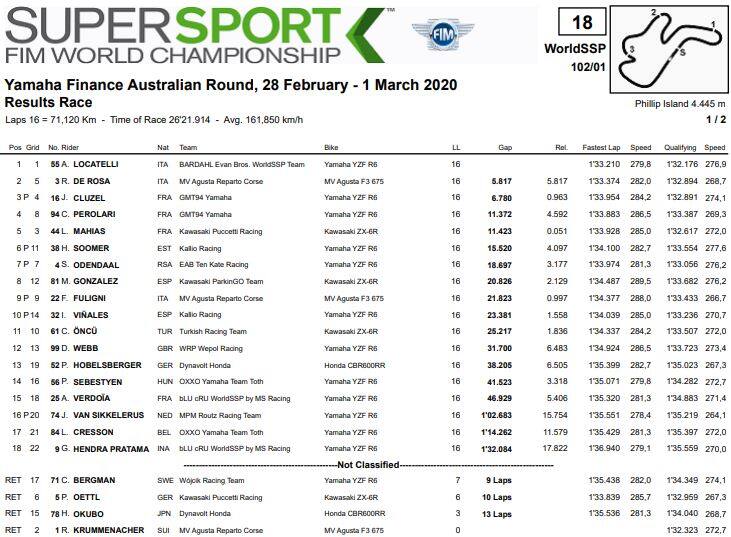 Australia, i risultati di Supersport