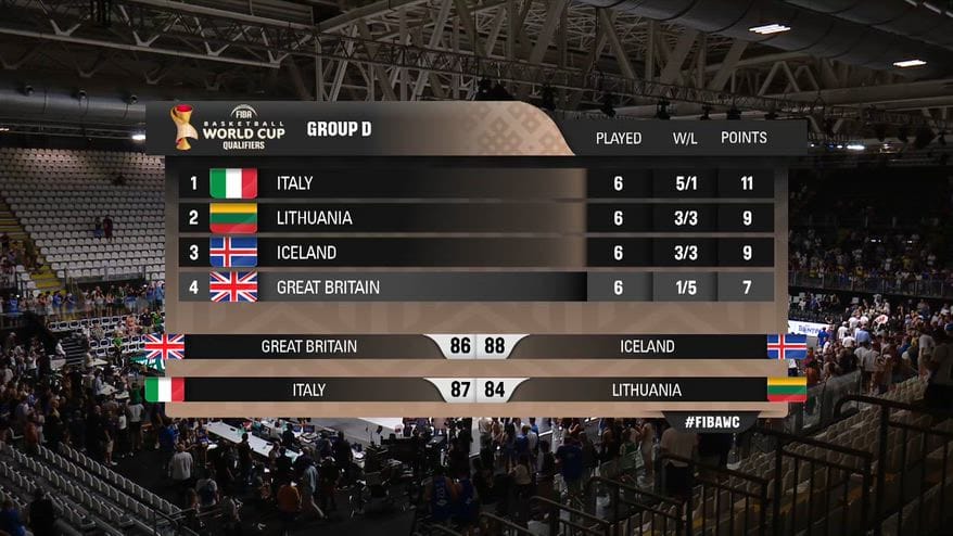 Basket, l'Italia avanza come prima nel girone: la situazione