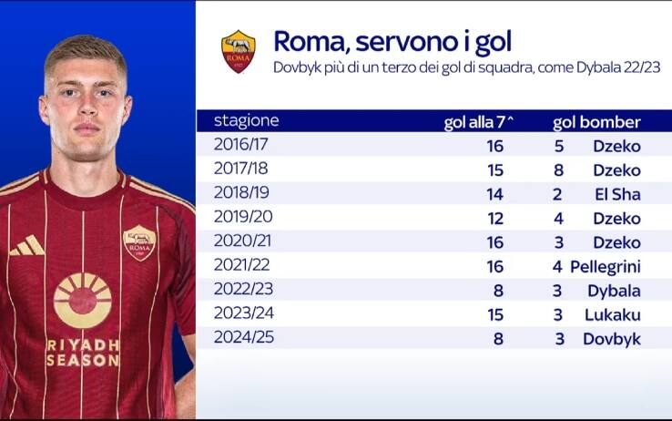 Grafica Roma gol mancanti