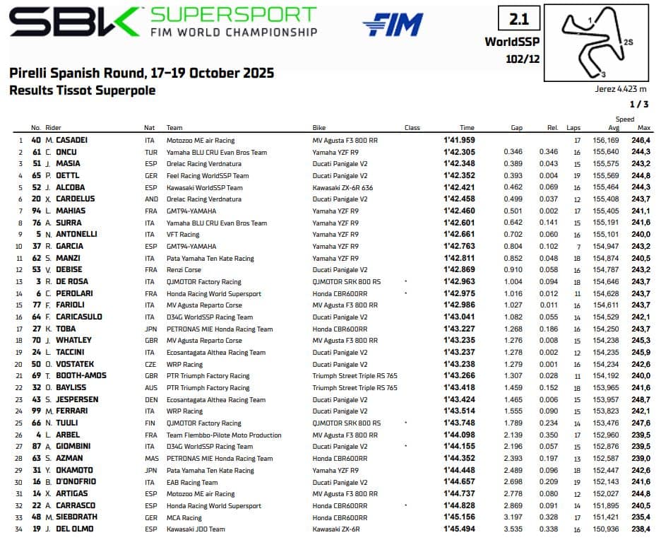 Risultati Supersport a Jerez