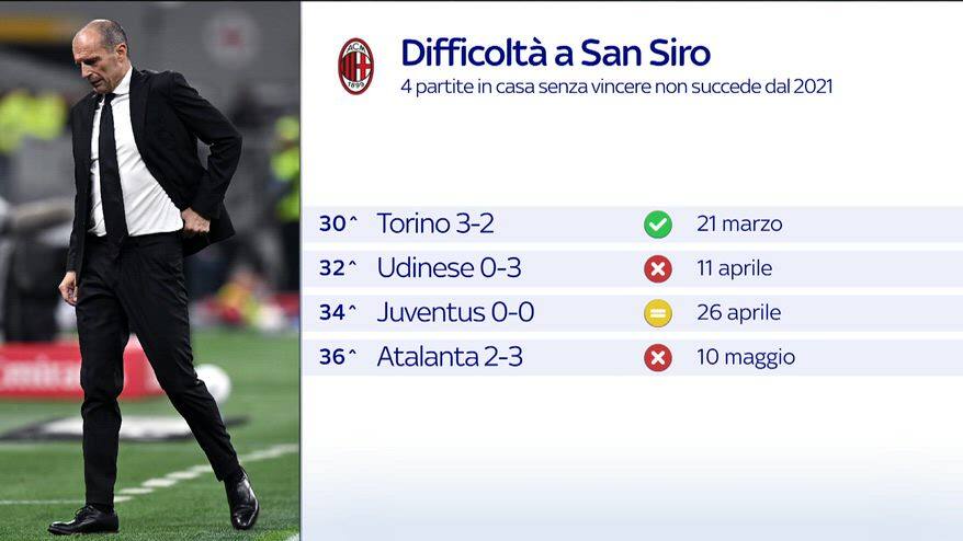 Milan, difficoltà a San Siro: quattro partite senza vincere