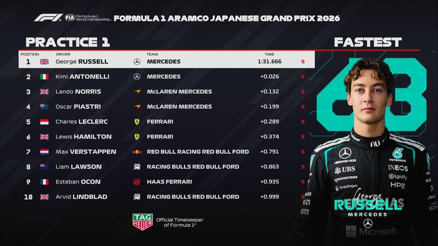 Russell torna in testa: i risultati delle FP1 in Giappone