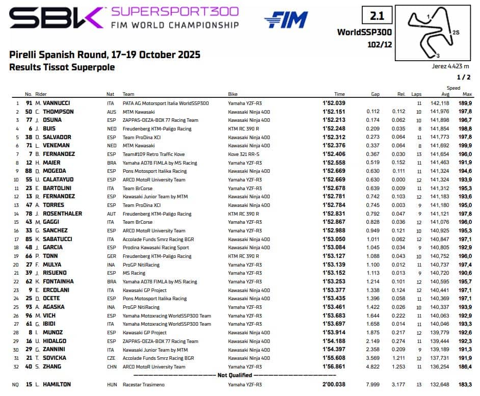 Risultati Supersport 300 a Jerez