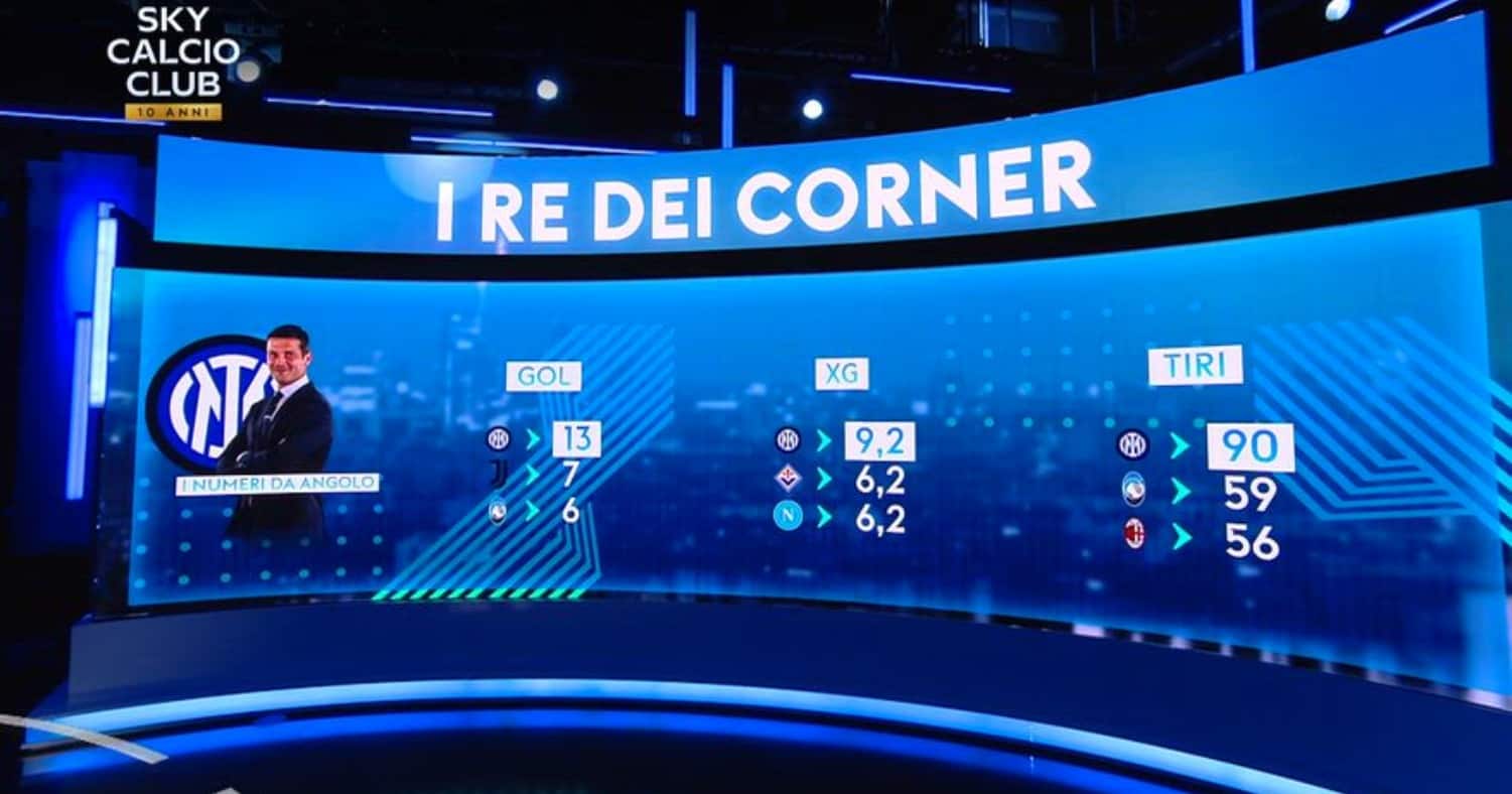 L'Inter regina dei corner in Serie A: tutti i numeri 