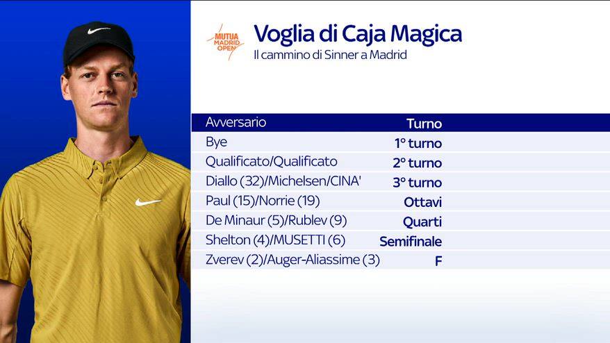 Sinner, il possibile percorso al Masters 1000 di Madrid