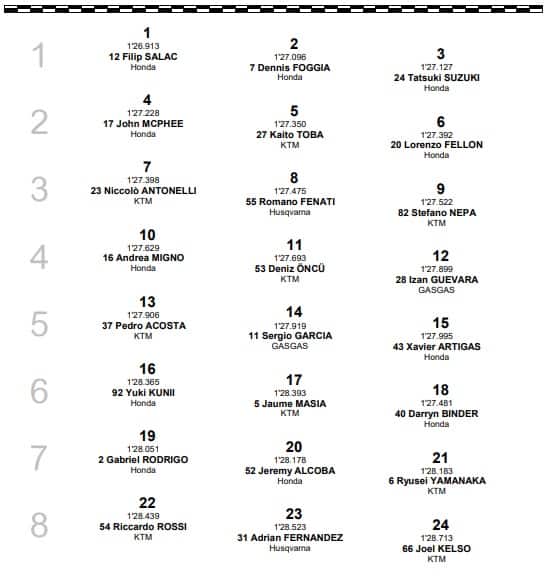 Moto3, Germania: la griglia di partenza