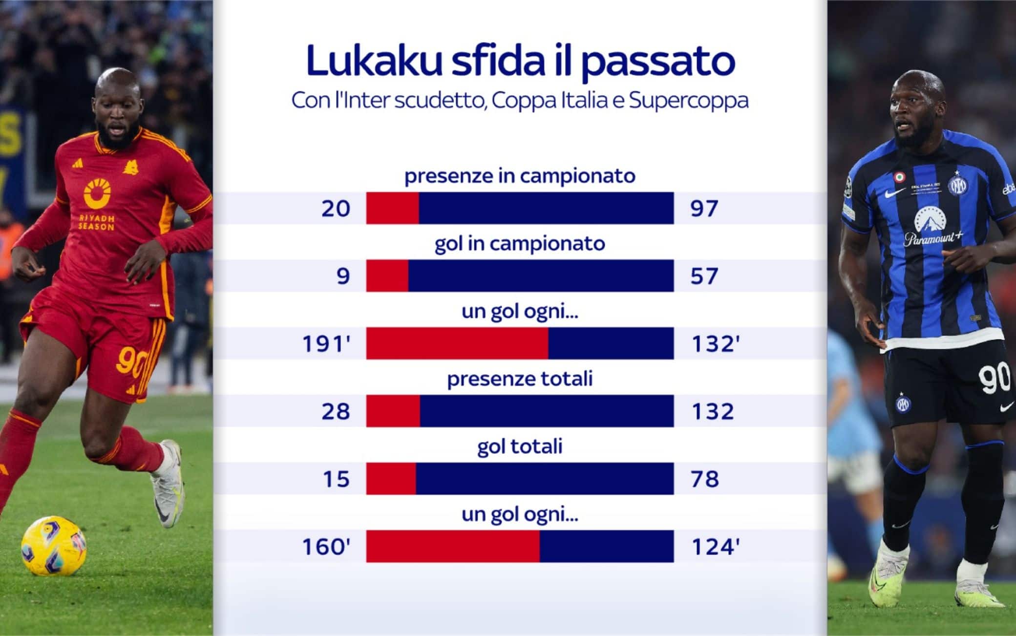 Il confronto tra il Lukaku con l'inter e quello con la Roma