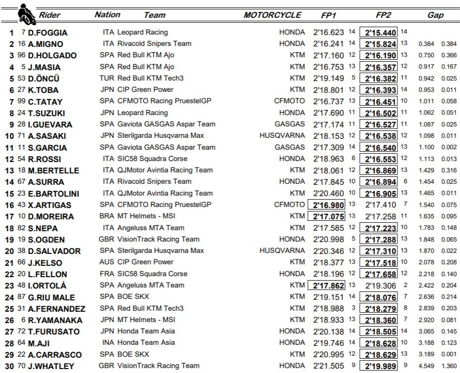 Moto3, GP Austin: la classifica delle Libere 2
