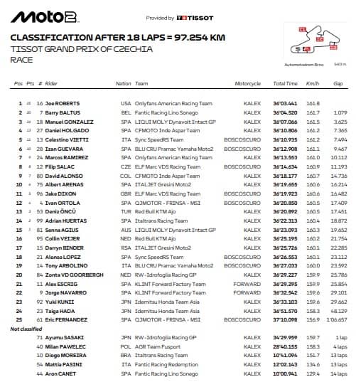 GP Repubblica Ceca (Brno), l'ordine d'arrivo