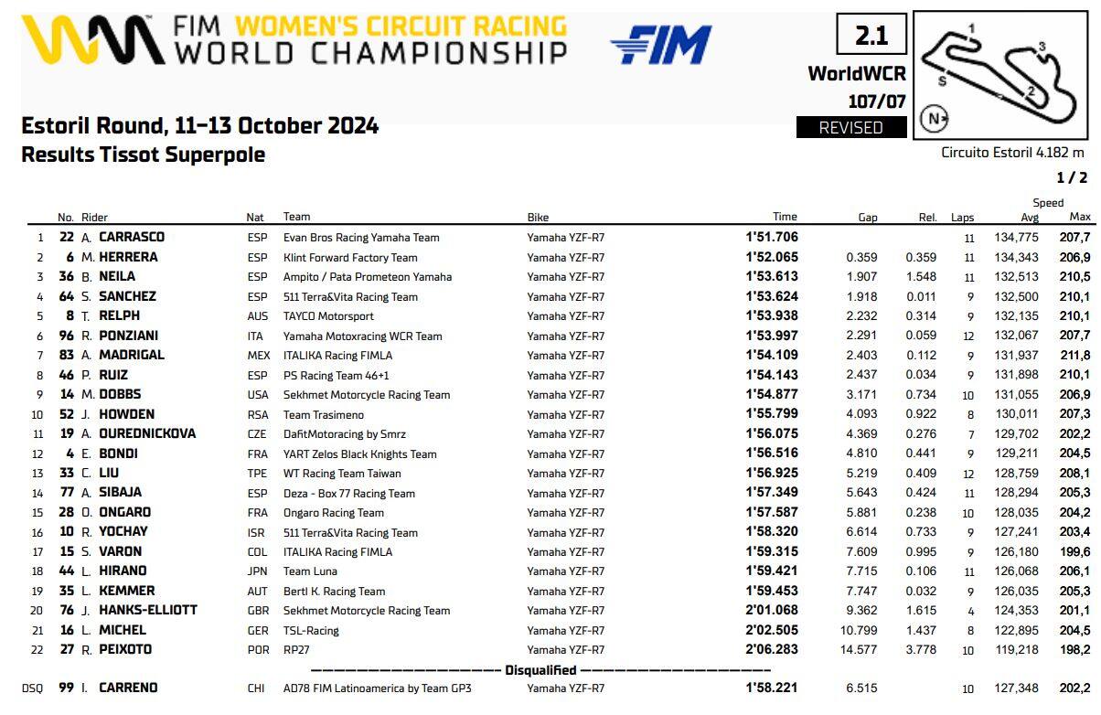 WCR superpole femminile risultati estoril