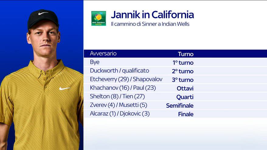Atp Indian Wells, domani si parte: le ultime news
