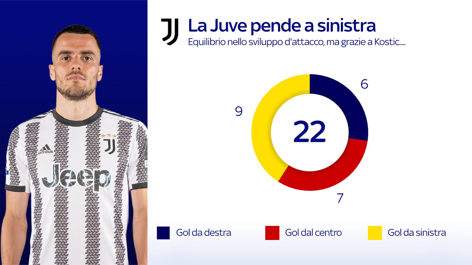 Con Kostic la Juve 'pende' a sinistra