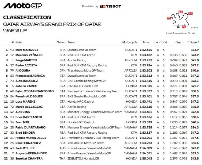 MOTOGP, GP QATAR: I RISULTATI DEL WARM UP