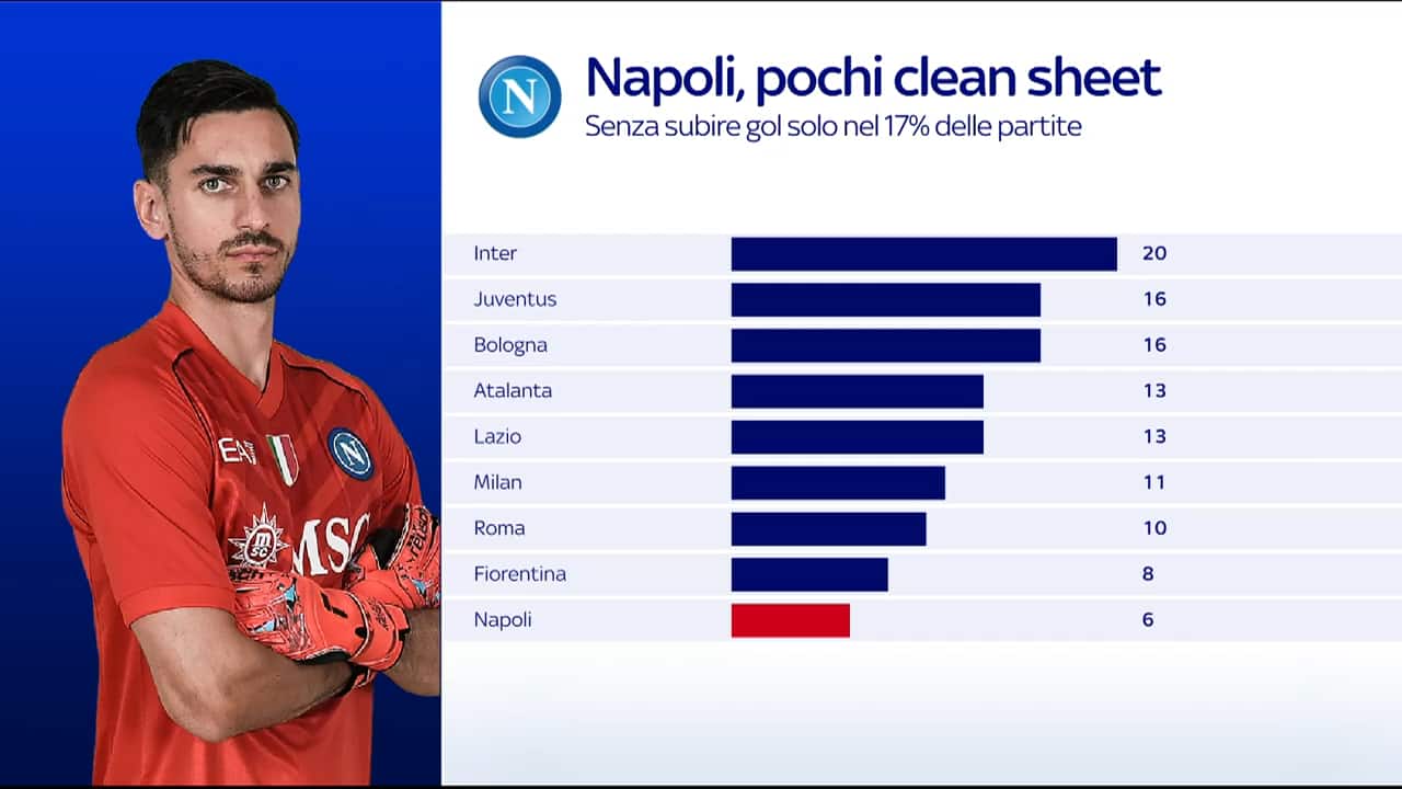I clean sheet del Napoli