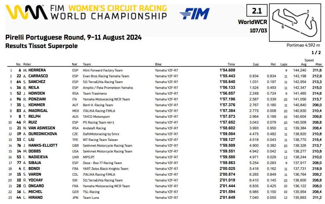 Portimao, la classifica