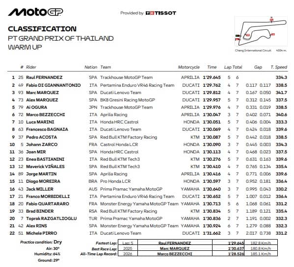 GP THAILANDIA: I RISULTATI DEL WARM UP