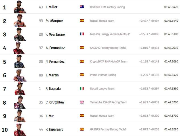 Giappone, warm up: i risultati