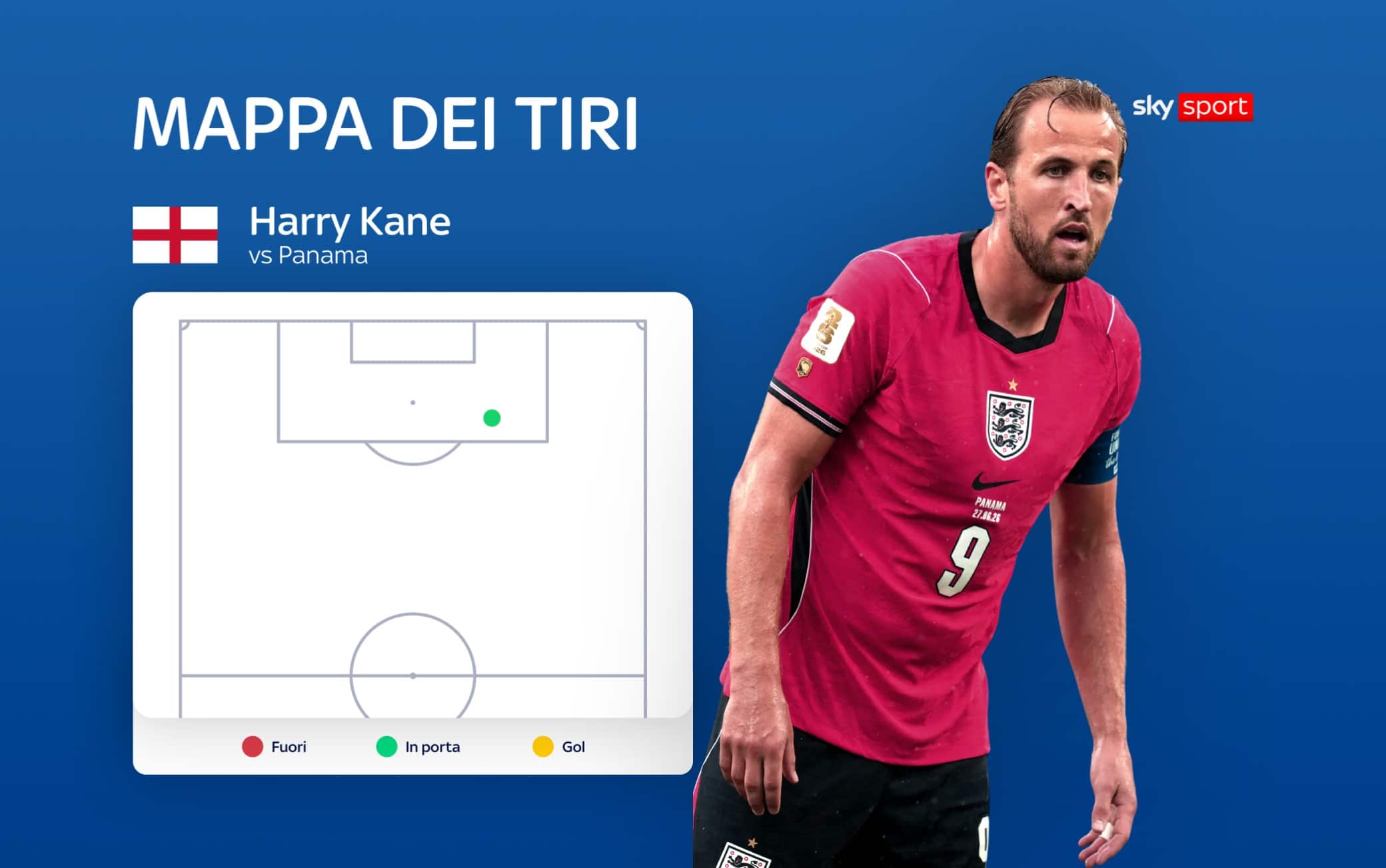Kane spreca in area!