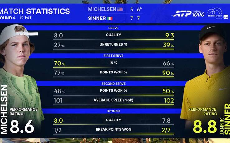 Sinner-Michelsen, le statistiche chiave della vittoria all'Atp Miami. VIDEO