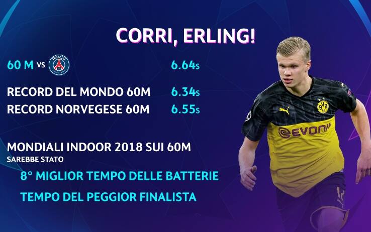 Haaland come Bolt: il suo tempo sui 60 metri è da record