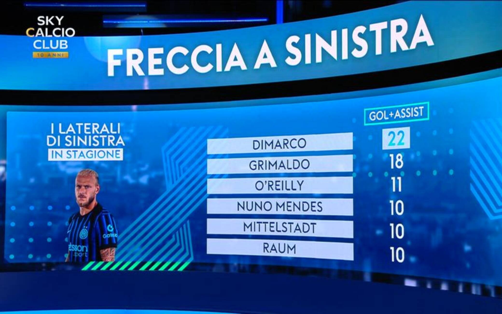 Dimarco, confronto coi migliori mancini di oggi e di sempre. VIDEO