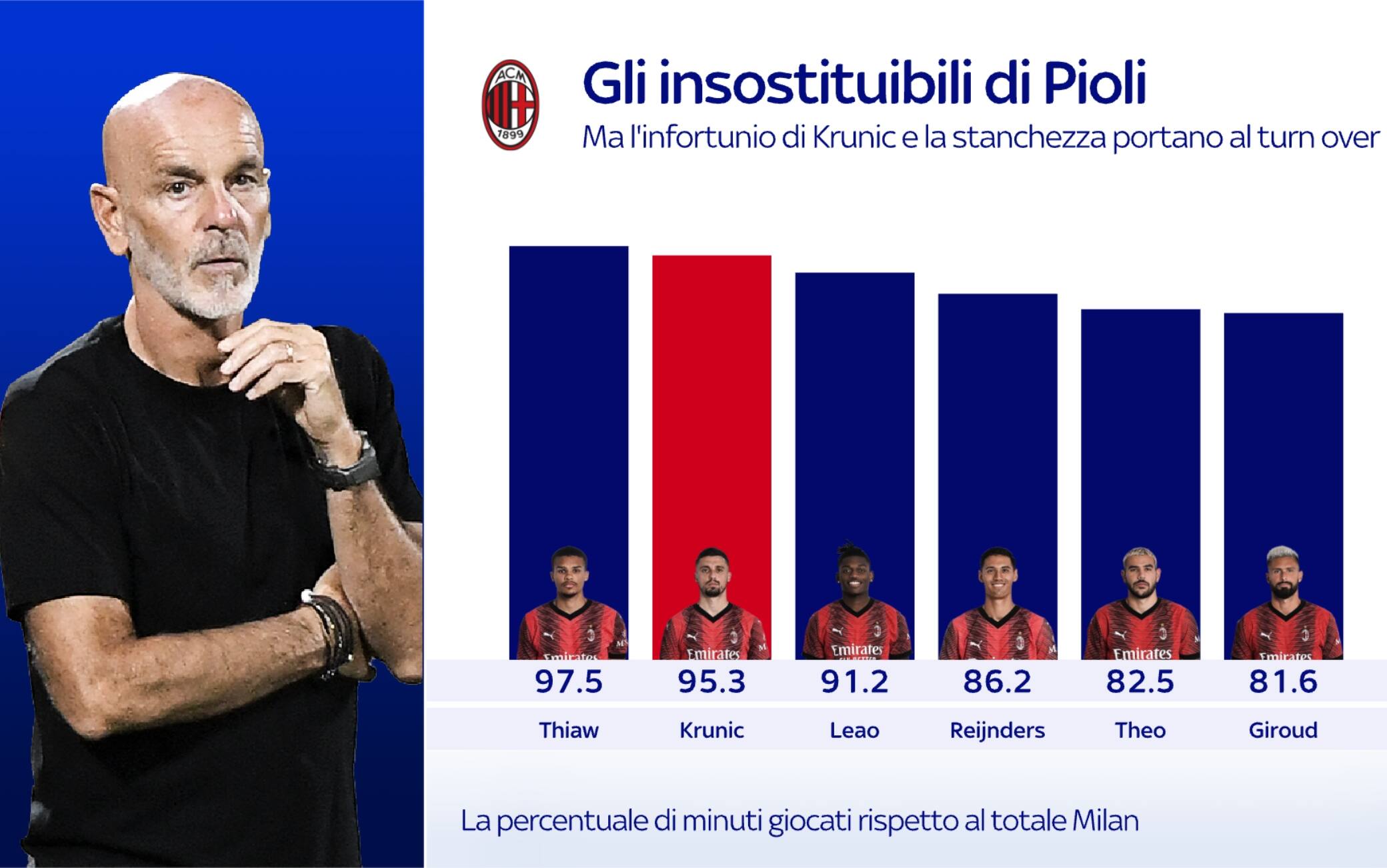 classifica minutaggio giocatori milan