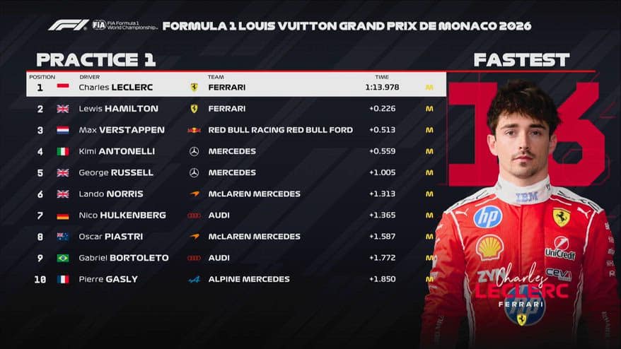 F1, GP Monaco: risultati delle FP1, Leclerc in testa