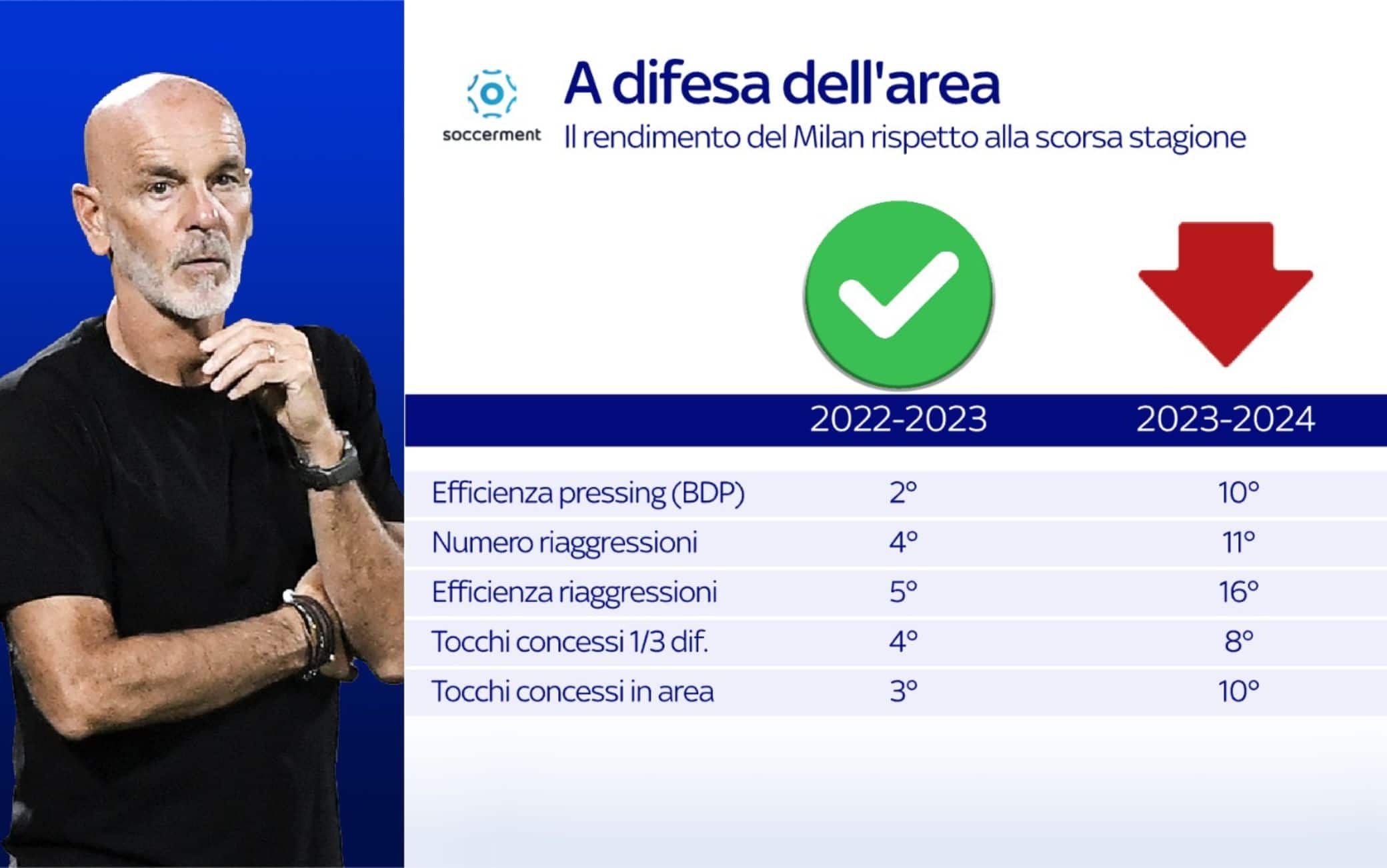 Anche i numeri del Milan sono diversi e "meno aggressivi", qui confrontando la gestione Pioli dello scorso anno e di quest'anno.
