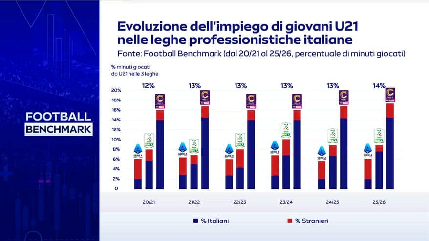 Football Benchmark 2026: Focus giovani 