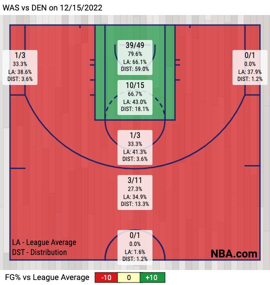 La particolarissima mappa di tiro dei Nuggets stanotte