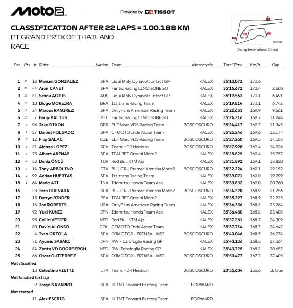 Moto2, l'ordine d'arrivo del GP Thailandia