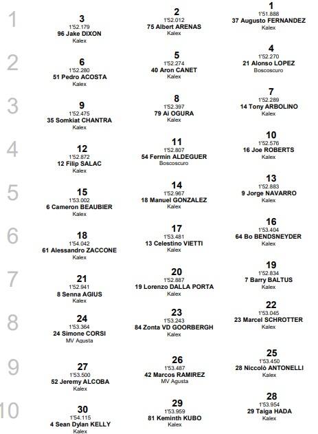 Moto2, GP Aragon: la griglia di partenza