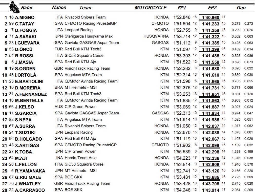 Moto3 FP2
