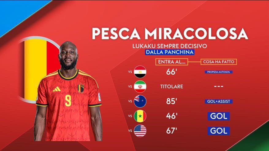 Lukaku super-sub: che impatto dalla panchina ai Mondiali