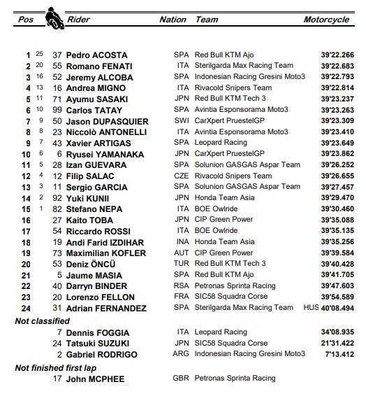 Moto3, i risultati del GP di Spagna