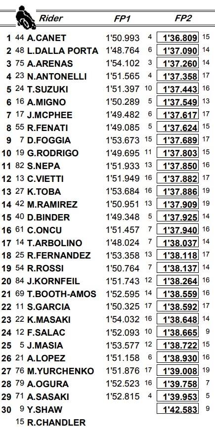 La classifica combinata