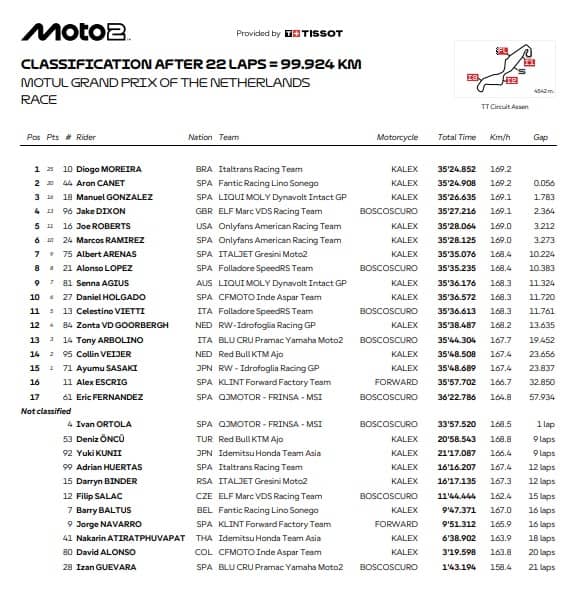 GP Olanda: l'ordine d'arrivo della gara di Moto2