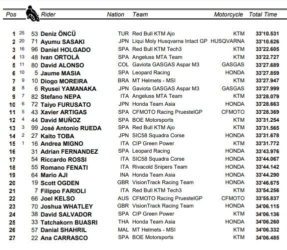 GP Germania, Moto3: l'ordine d'arrivo della gara