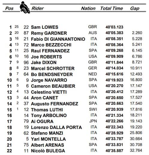 Moto2, l'ordine d'arrivo