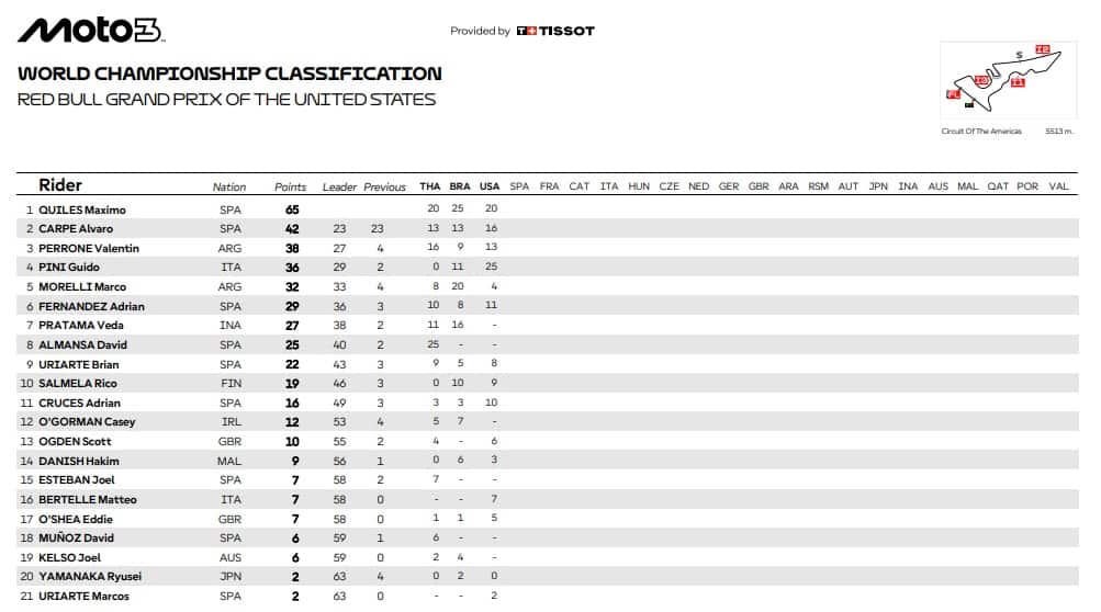 La nuova classifica del Mondiale: Pini è 4°