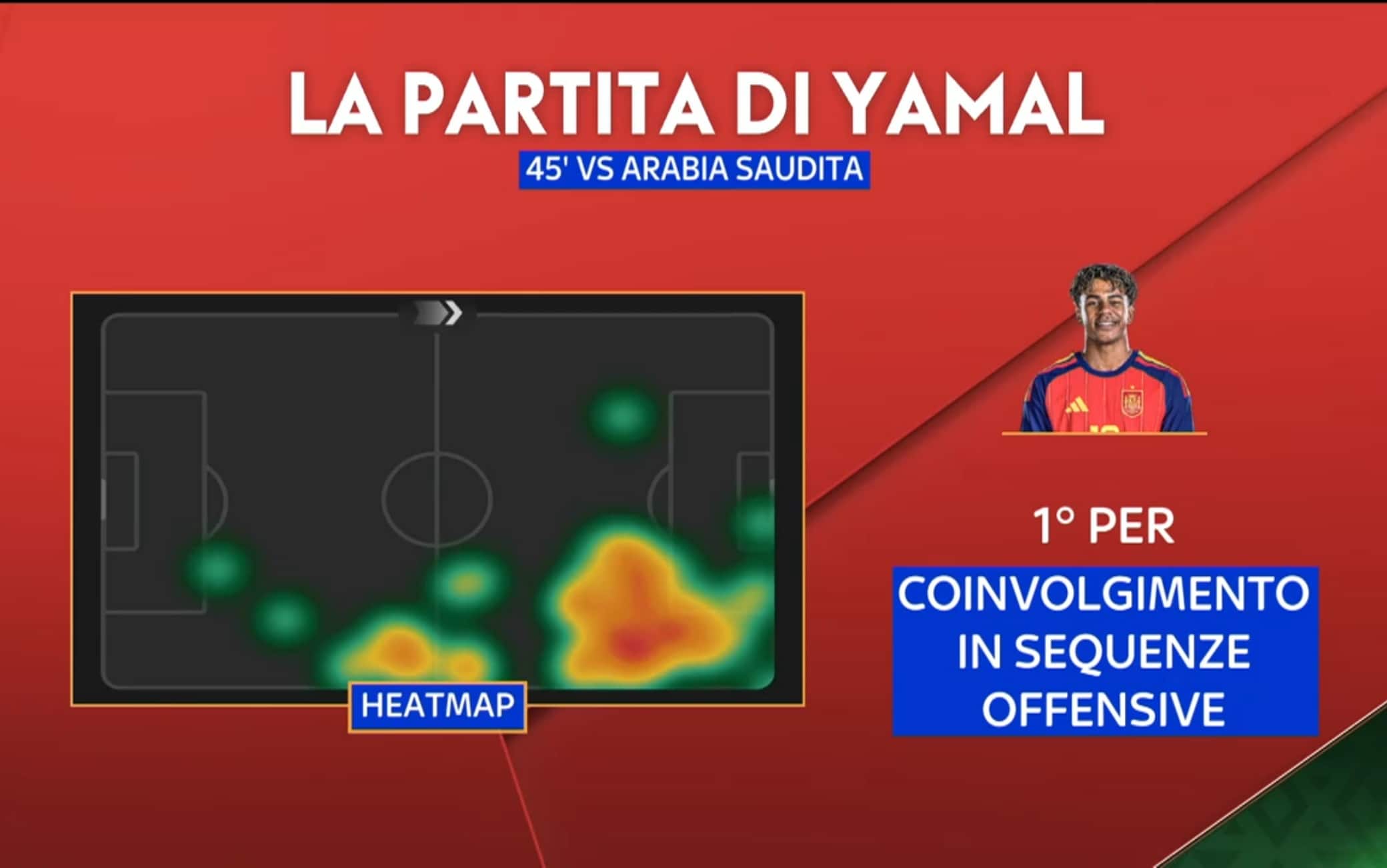 Lamine Yamal, l'analisi dei suoi dati in Spagna-Arabia Saudita