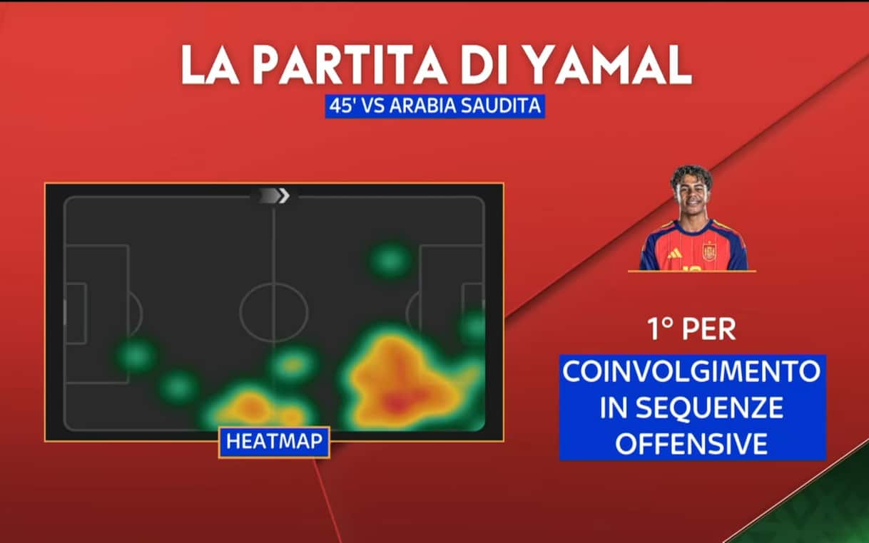 https://sport.sky.it/assets/images/5126fde8a3239b4a772345e3abb316a9154b82f3/skysport/it/calcio/mondiali/video/2026/06/22/yamal-spagna-arabia-saudita-analisi-video/gfx_yamal.jpg?im=Resize,width=1218