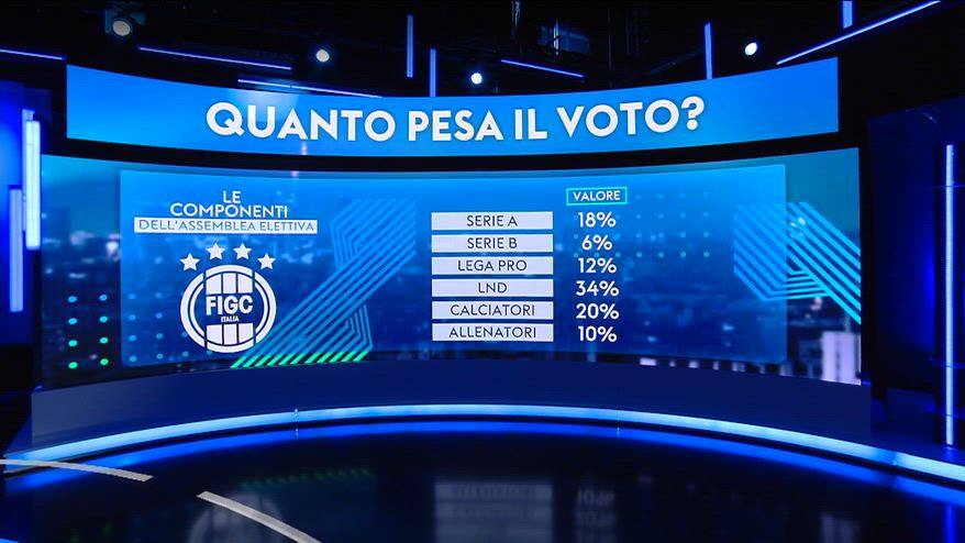 Assemblea elettiva Figc, le componenti e il peso del voto