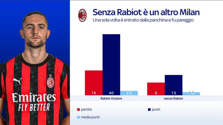 Milan, senza rabiot è un'altra squadra