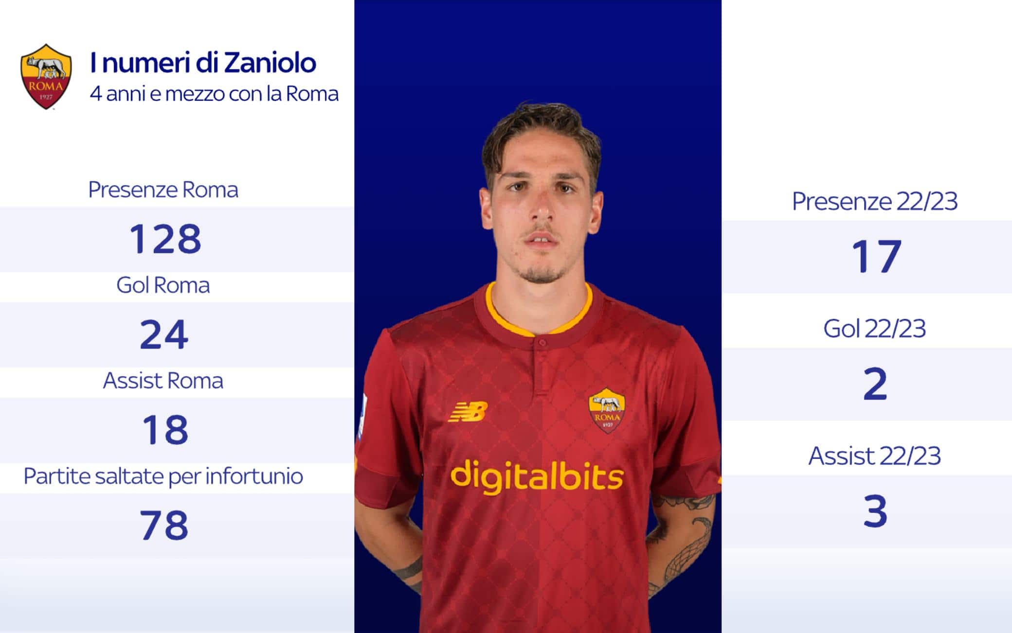 zaniolo roma numeri