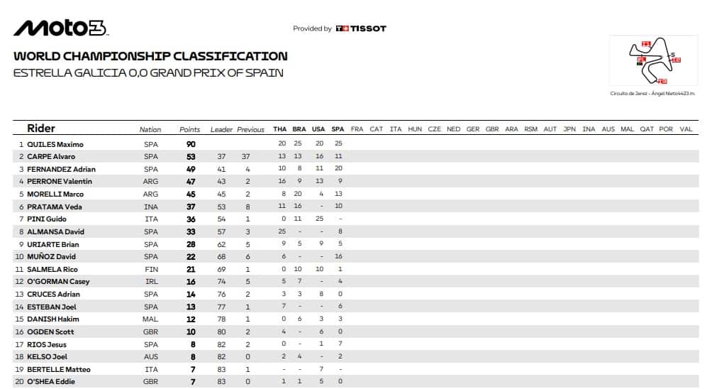 LA CLASSIFICA DEL MONDIALE